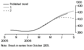 Graph: Effect of new seasonally adjusted estimates on trend estimates