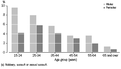 GRAPH - VICTIMS OF PERSONAL CRIME(a), Age and sex - 2004