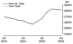 Graph: Construction - Sales