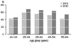 Graph: Proportion of people aged 20–64 years with a non-school qualification, May 2001 to May 2010