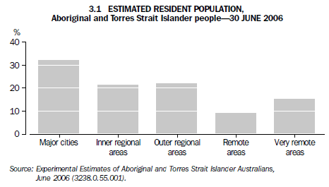 3.1 ESTIMATED RESIDENT POPULATION, Aboriginal and Torres Strait Islander people—30 JUNE 2006
