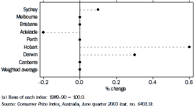 Graph - Consumer price index, all groups: percentage change from march qtr 2003-June qtr 2003