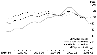 Graph: 4.1 Mining MFP, labour productivity and capital productivity, (2004-05 = 100)