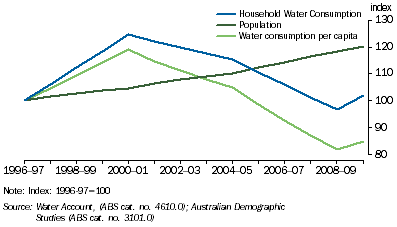 Graph: 7.10 Household water characteristics, Consumption and population growth