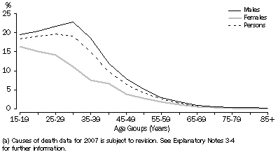 Graph: 5.2 SUICIDES AS A PROPORTION OF ALL DEATHS, BY SELECTED AGE GROUPS—2007(a)