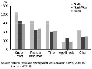 Graph: Barriers to Improving NRM, Tasmania, by NRM region, 2006-07