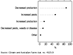 Graph: Reported impact of climate change, Tasmania, 2006-07