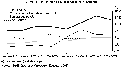 Graph 16.23: EXPORTS OF SELECTED MINERALS AND OIL