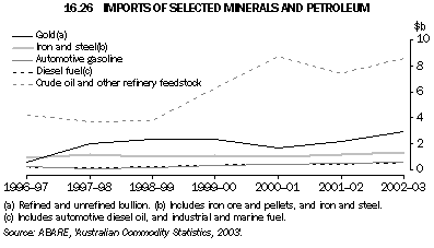 Graph 16.26: IMPORTS OF SELECTED MINERALS AND PETROLEUM