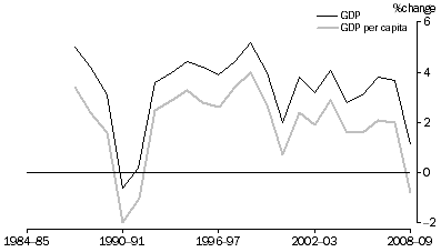 Graph: Percentage change, Volume measures