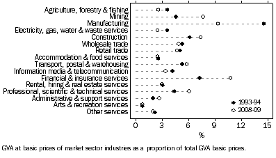 Graph: Industry share of GVA, 1993–94 and 2008–09