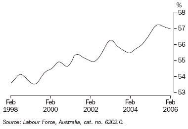 Graph 15 shows monthly movement in the Female participation rate from February 1998 to February 2006