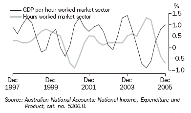 Graph 17 shows quarterly movement in the GDP per hour worked market sector and hours worked market sector series from December 1997 to December 2005
