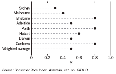 Graph 24 shows quarterly movement in the CPI series for the eight capital cities in the December quarter 2005