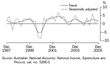 Graph 9 shows quarterly movement in the Trend and seasonally adjusted total gross fixed capital formation series from December 1997 to December 2005