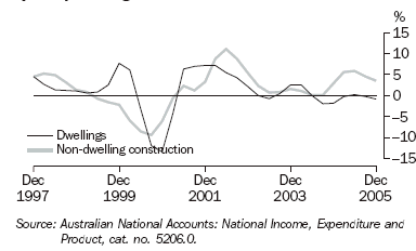 Graph 11 shows quarterly movement in the Dwellings and Non-dwelling construction series from December 1997 to December 2005