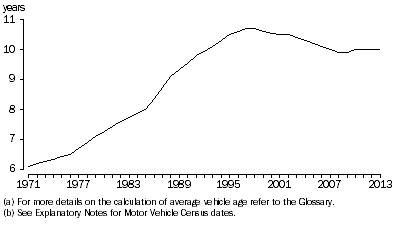 Graph: Average Vehicle Age(a) of registered vehicles(b)—Census years