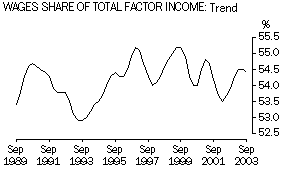 Graph-WAGES SHARE OF TOTAL FACTOR INCOME:Trend