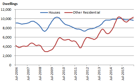 Graph 2: Monthly houses and other residential approvals, Australia