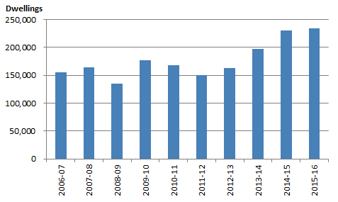 Graph 1: Total dwellings approved, financial year totals, Australia
