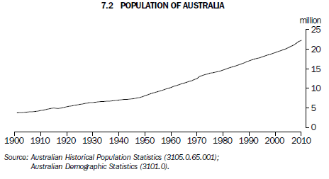 Graph 7.2 POPULATION OF AUSTRALIA