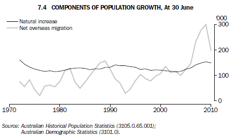 Graph 7.4 Components of population growth, At 30 June