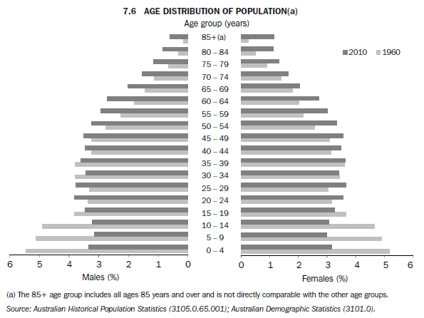 7.6 AGE DISTRIBUTION OF POPULATION(a)