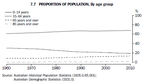 Graph 7.7 Proportion of population, By age group