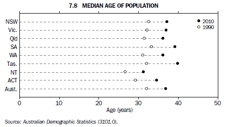 Graph 7.8 Median age of population