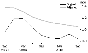 Graph: Private non–financial debt to Equity ratio, June 1995 Base
