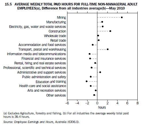 Graph 15.5 Average weekly total paid hours for Full-time non-managerial adult employees(a), Difference from all industries average(b) - May 2010
