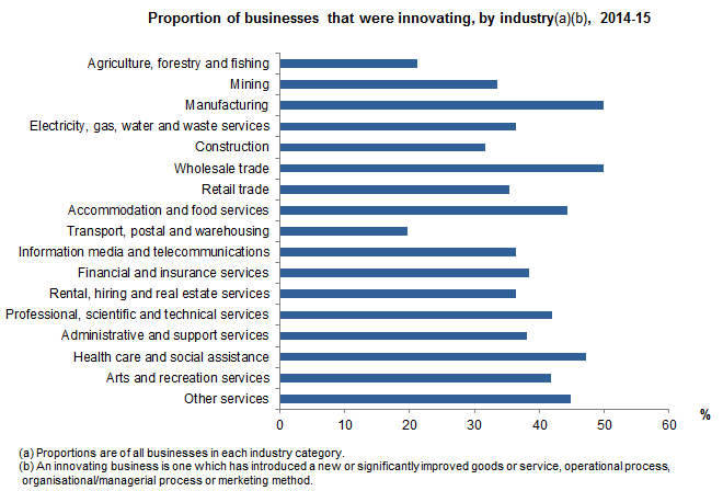 Proportion of businesses that were innovating, by industry, 2014-15
