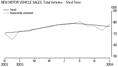 Graph - TOTAL NEW MOTOR VEHICLE SALES - Short term