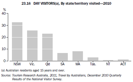 Graph: 23.16 Day visitors(a), By state/territory visited - 2010