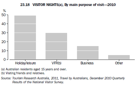 Graph: 23.18 Visitor nights(a), By main purpose of visit - 2010
