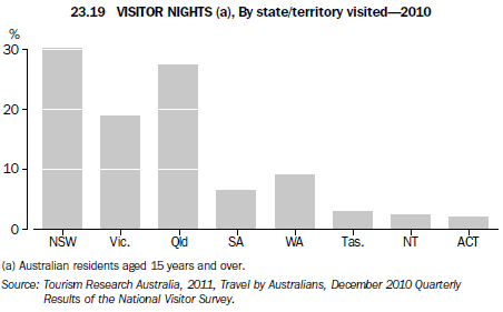 Graph: 23.19 Visitor nights(a), By state/territory visited - 2010