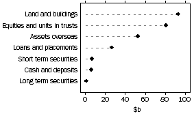 Graph: Unconsolidated assets, Public unit trusts