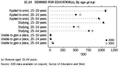 10.24 DEMAND FOR EDUCATION(a), By age group