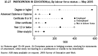 10.27 PARTICIPATION IN EDUCATION(a), By labour force status - May 2005