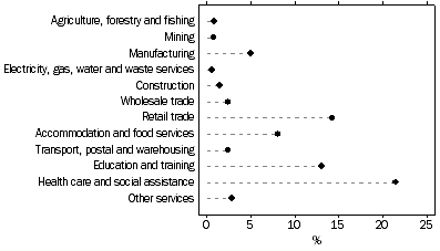 Graph: Employees, FEMALES, By selected industries of main job
