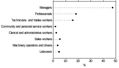 Graph: Other business operators, MALES, By occupation of main job