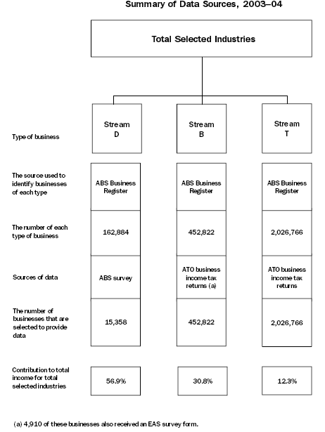 Diagram: Producing EAS Estimates