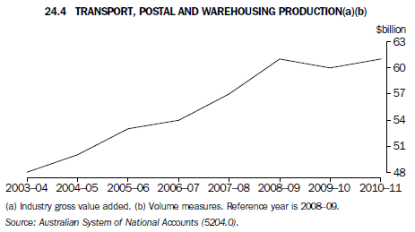 24.4 Transport, Postal and Warehousing Production(a)(b)