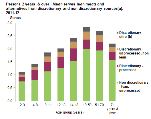 This graph shows the mean serves consumed per day of meats and alternatives from discretionary and non-discretionary sources for Australians 2 years and over by age group. Data is based on Day 1 of 24 hour dietary recall from 2011-12 NNPAS.