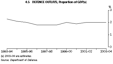 Graph 4.5 Defence outlays, Proportion of GDP