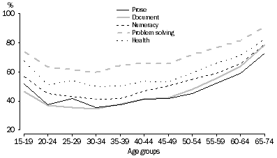 Graph: 3 Proportion at skill level 1 or 2, by age