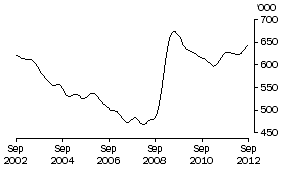 Graph: UNEMPLOYED PERSONS