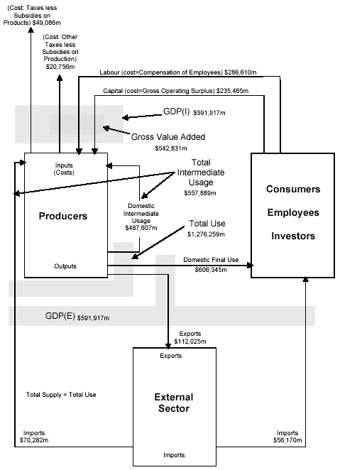 Diagram 29.24: THE AUSTRALIAN ECONOMY, Flow of goods and services - 1998-99