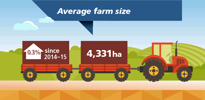 Image: An infographic illustrating the average Australian farm size. See text below for more information.