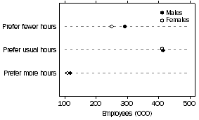 Graph: Preferred working hours, Wage and Salary Earners
